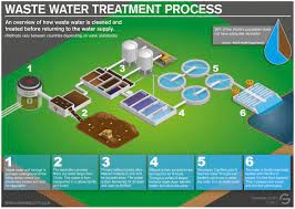 تصفیه فاضلاب بهداشتی- انسانی (Sanitary)